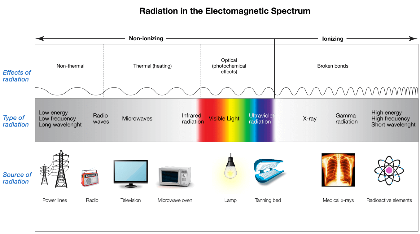 Radiation in the Electromagnetic Spectrum